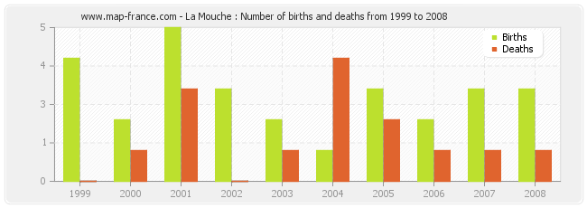 La Mouche : Number of births and deaths from 1999 to 2008